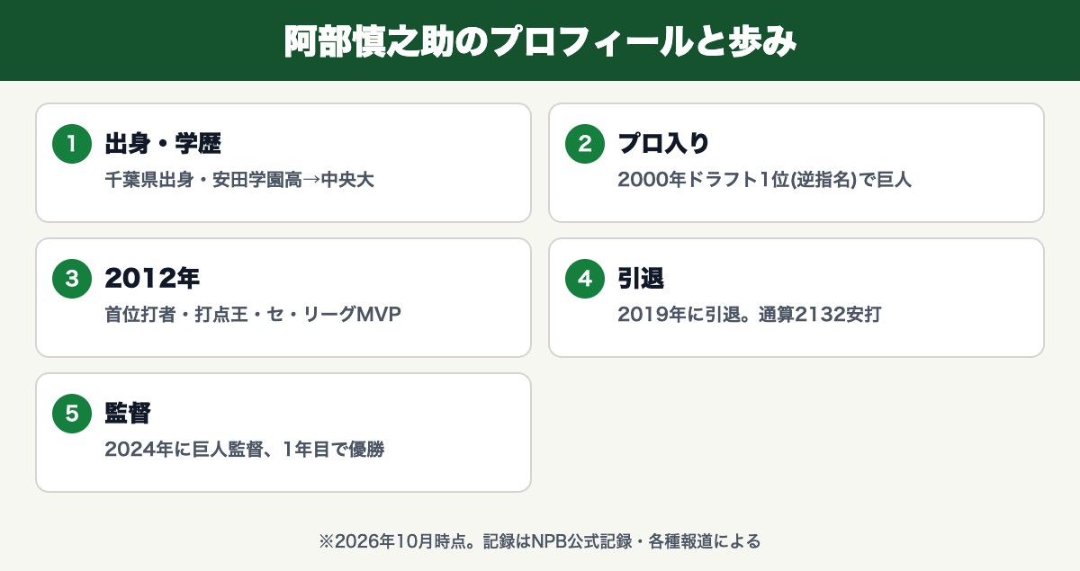 阿部慎之助のプロフィールと歩み(千葉県出身・安田学園高→中央大・2000年ドラフト1位(逆指名)で巨人・首位打者・打点王・セ・リーグMVP・2019年に引退。通算2132安打・2024年に巨人監督、1年目で優勝)