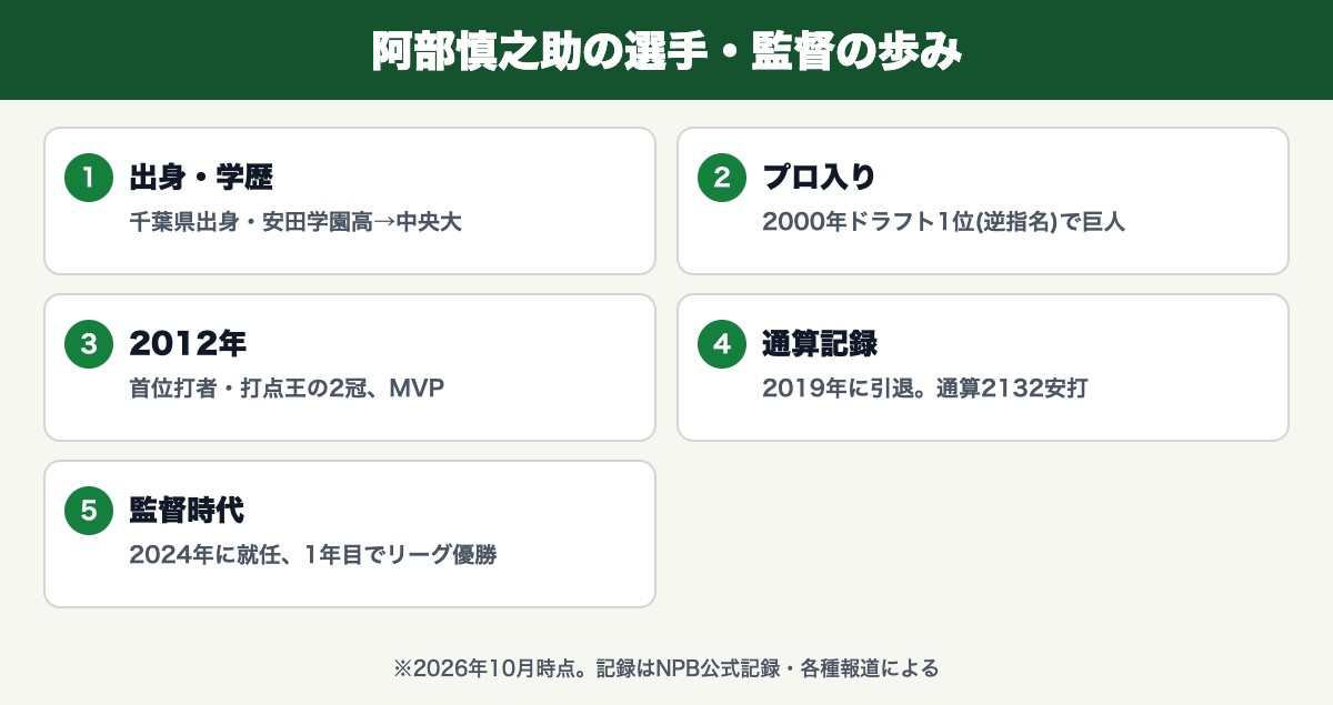 阿部慎之助のプロフィールと歩み(千葉県出身・安田学園高→中央大・2000年ドラフト1位(逆指名)で巨人・首位打者・打点王の2冠、MVP・2019年に引退。通算2132安打・2024年に就任、1年目でリーグ優勝)