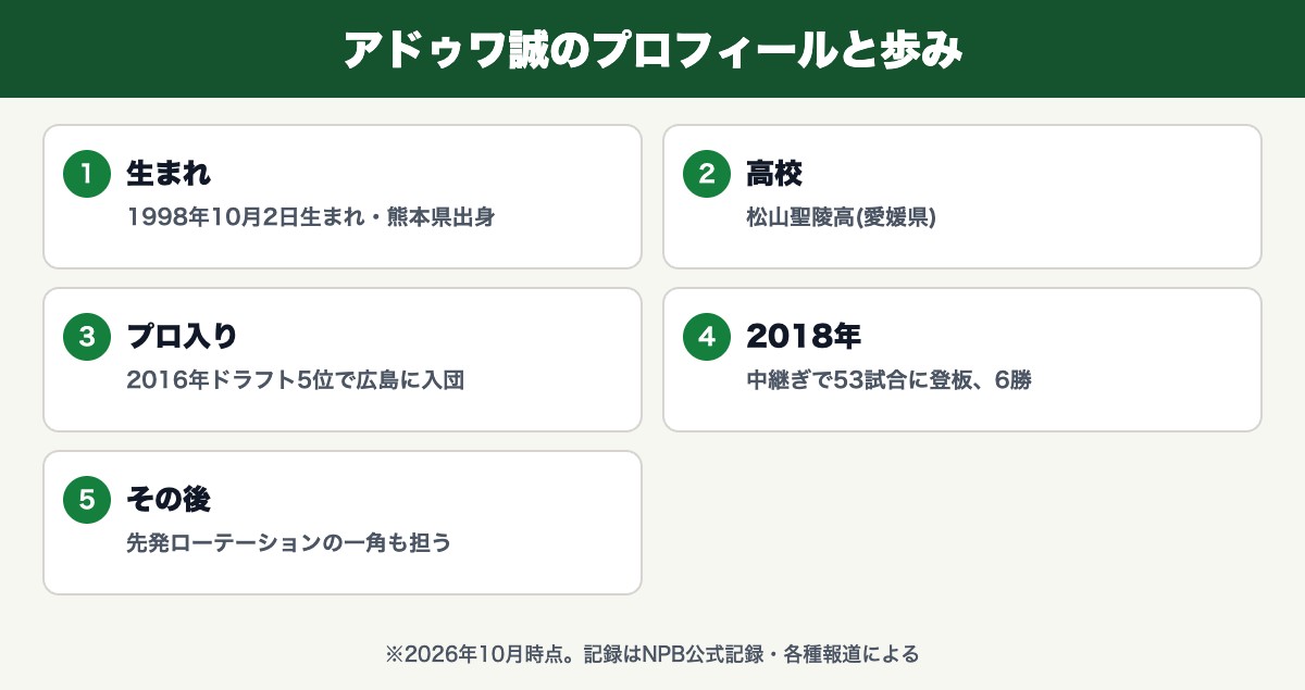 アドゥワ誠のプロフィールと歩み(1998年10月2日生まれ・熊本県出身・松山聖陵高(愛媛県)・2016年ドラフト5位で広島に入団・中継ぎで53試合に登板、6勝・先発ローテーションの一角も担う)