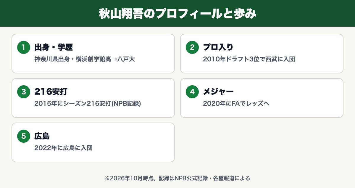 秋山翔吾のプロフィールと歩み(神奈川県出身・横浜創学館高→八戸大・2010年ドラフト3位で西武に入団・2015年にシーズン216安打(NPB記録)・2020年にFAでレッズへ・2022年に広島に入団)