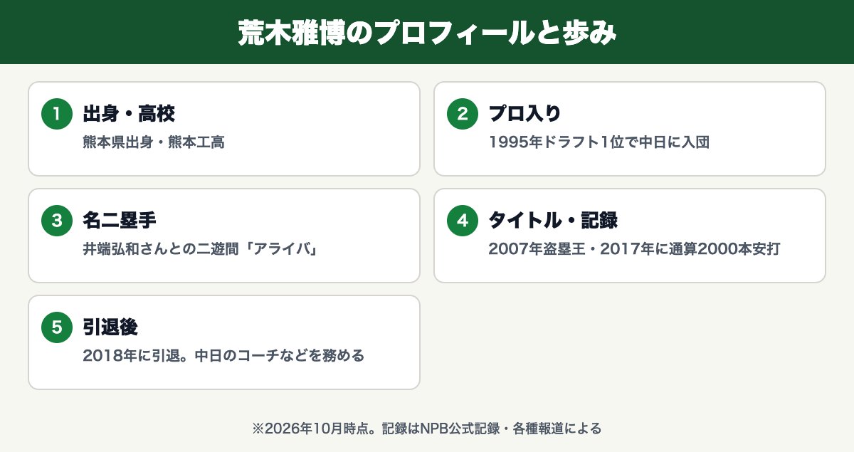 荒木雅博のプロフィールと歩み(熊本工高・1995年ドラフト1位で中日・アライバ・2007年盗塁王・2017年通算2000本安打・2018年引退)