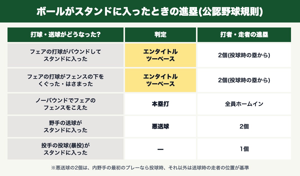 ボールがスタンドに入ったときの進塁(エンタイトルツーベース・本塁打・悪送球・暴投)