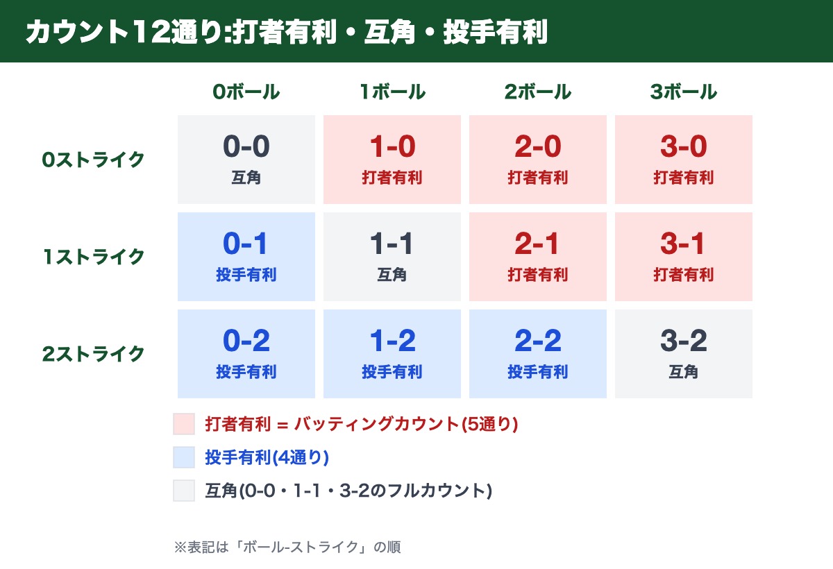 野球のカウント12通り(打者有利のバッティングカウント・互角・投手有利)の一覧