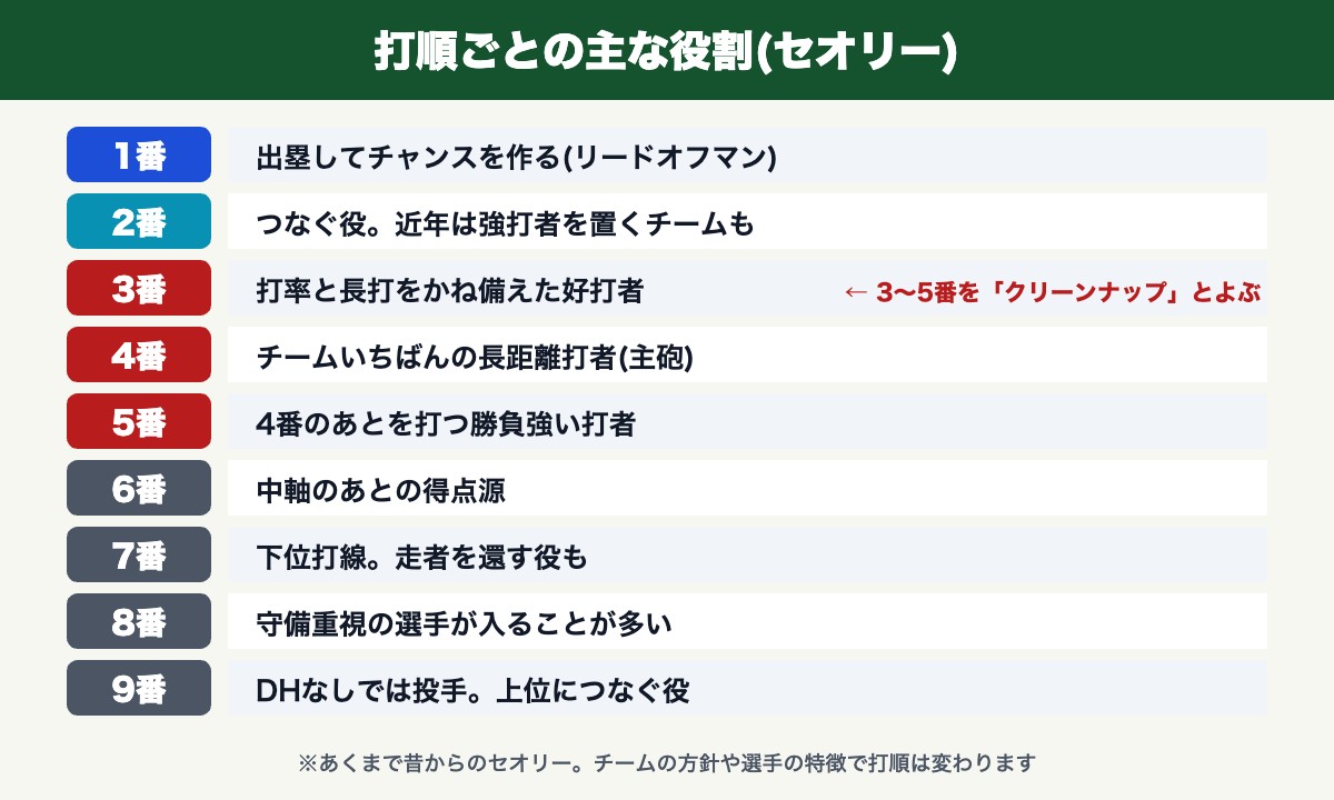打順ごとの主な役割(1番〜9番のセオリー、3〜5番はクリーンナップ)