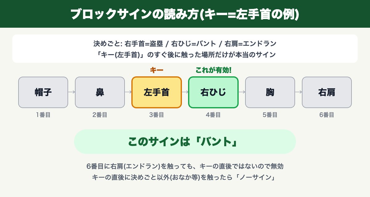 ブロックサインの読み方。キー(左手首)の直後に触った右ひじ=バントが有効