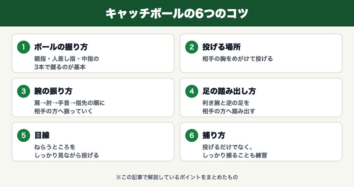 キャッチボールの6つのコツ(握り方・投げる場所・腕の振り方・足の踏み出し方・目線・捕り方)