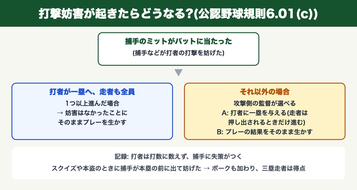 打撃妨害が起きたときの処置の流れ(プレーを生かす・監督が選ぶ)
