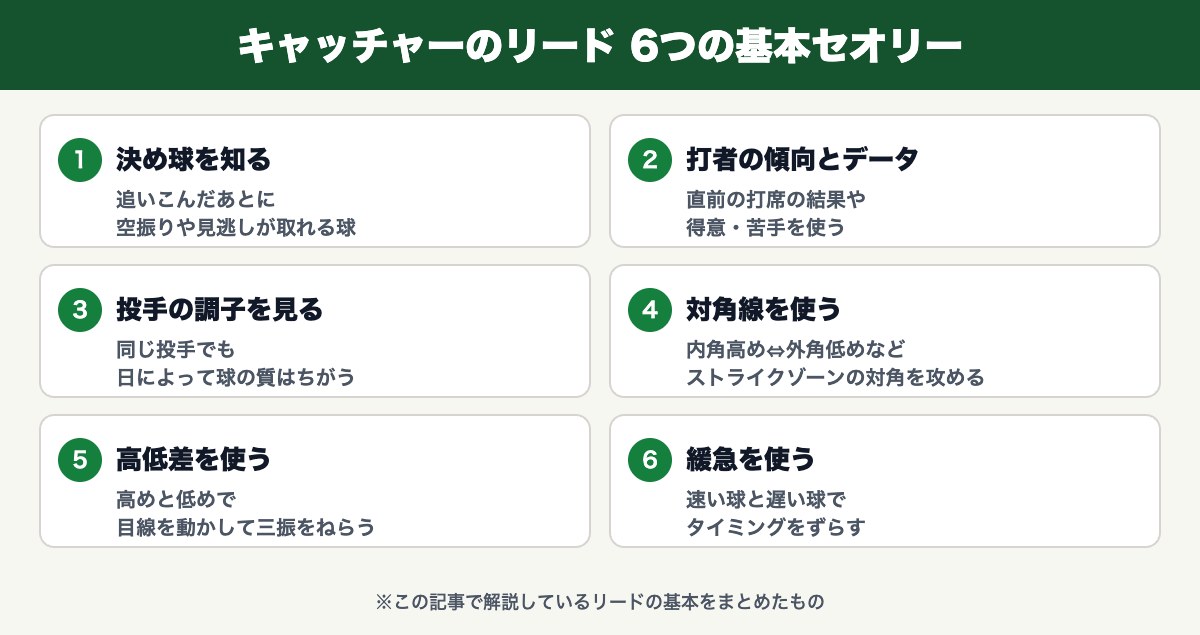キャッチャーのリード 6つの基本セオリー(決め球・データ・投手の調子・対角線・高低差・緩急)