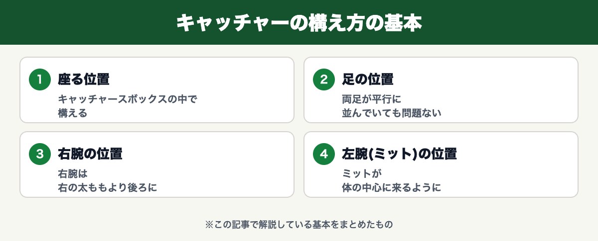 キャッチャーの構え方の基本(座る位置・足・右腕・ミット)