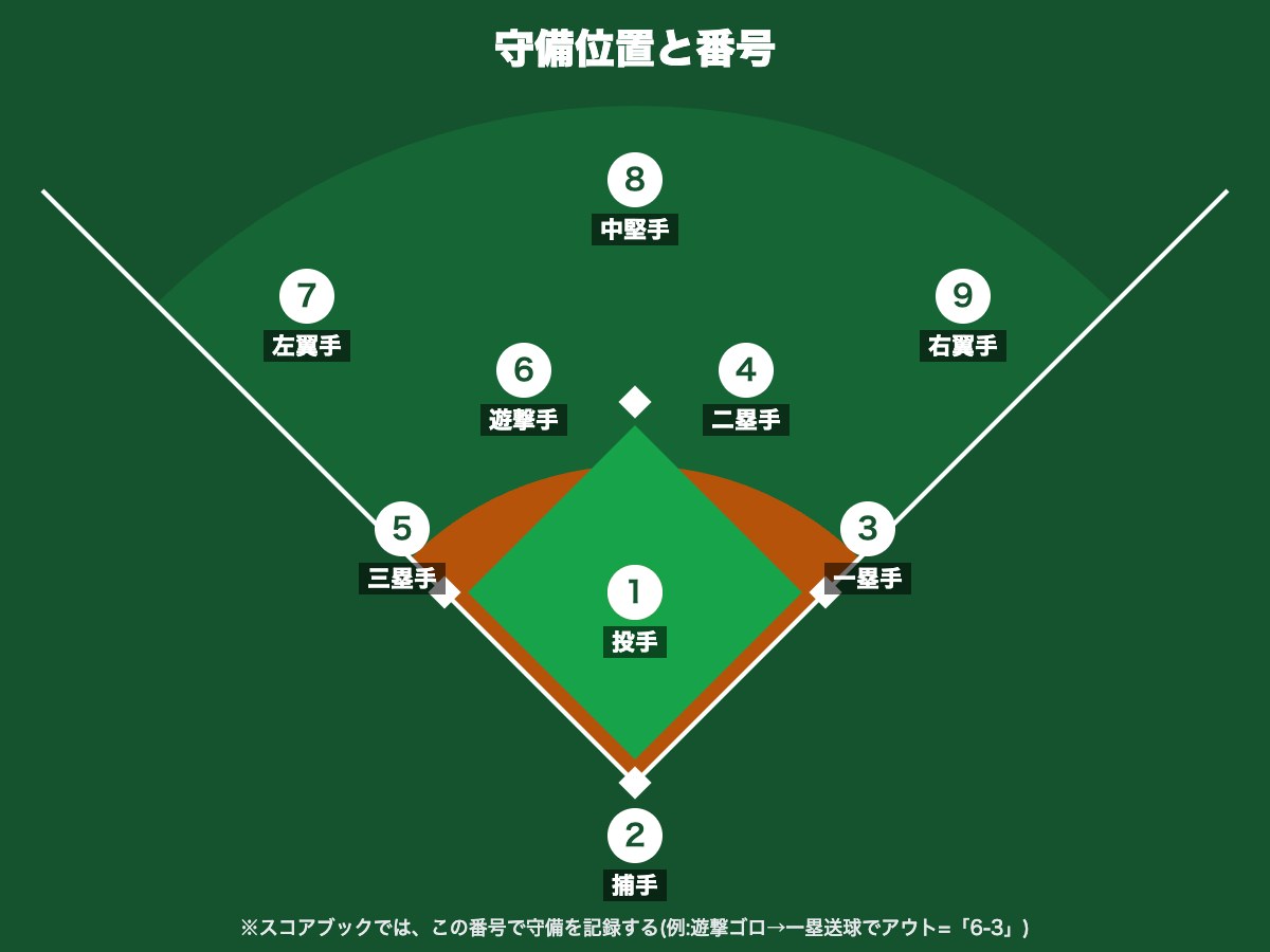野球の守備位置と番号(1投手〜9右翼手)