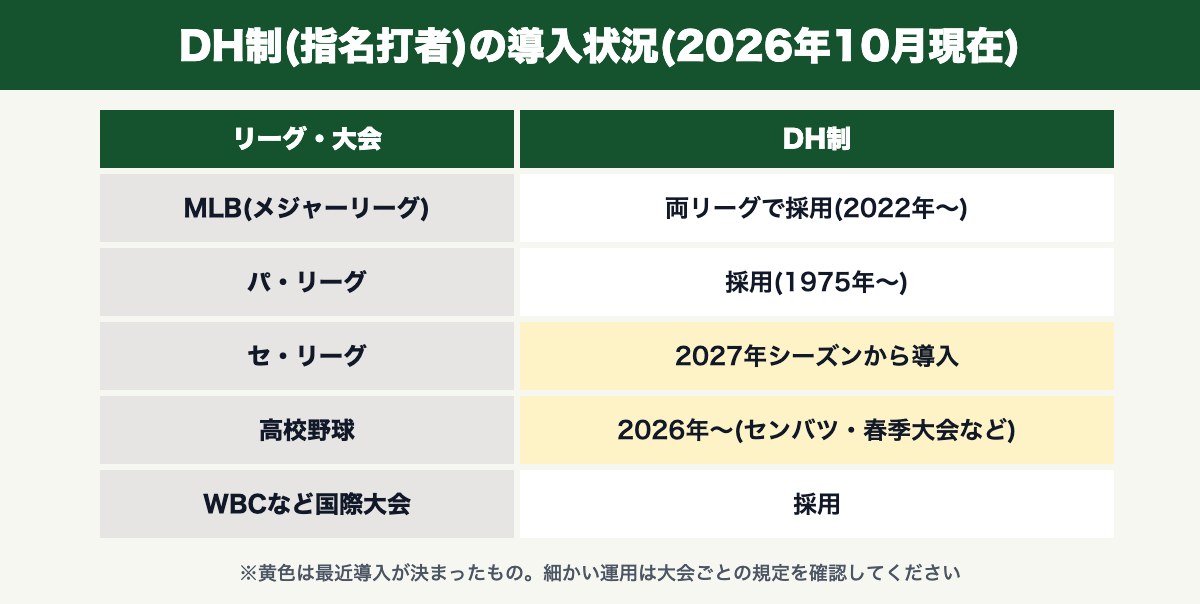 DH制(指名打者)の導入状況(2026年10月現在。MLB・パ・リーグ・セ・リーグ・高校野球・国際大会)