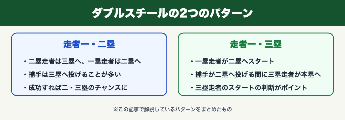 ダブルスチールの2つのパターン(一・二塁と一・三塁)