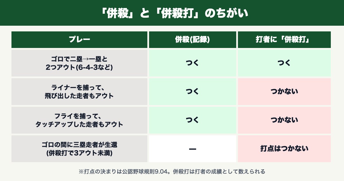 「併殺」と「併殺打」のちがい(ゴロ・ライナー・フライの場合)と打点