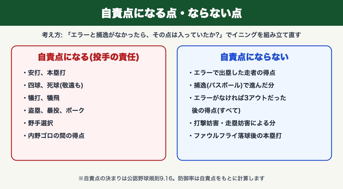 自責点になる点とならない点の一覧