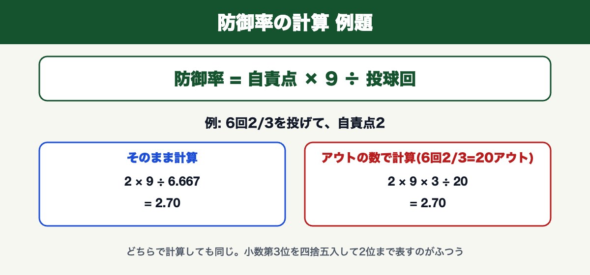 防御率の計算例(6回2/3で自責点2なら防御率2.70)