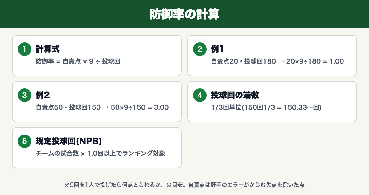 防御率の計算(自責点×9÷投球回)と規定投球回