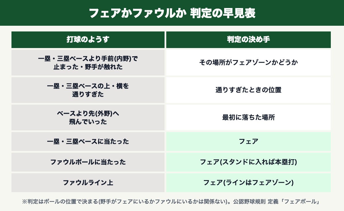 フェアかファウルか判定の早見表(内野で止まった・ベースを通過・外野に落ちた・ベースやポールに当たった)