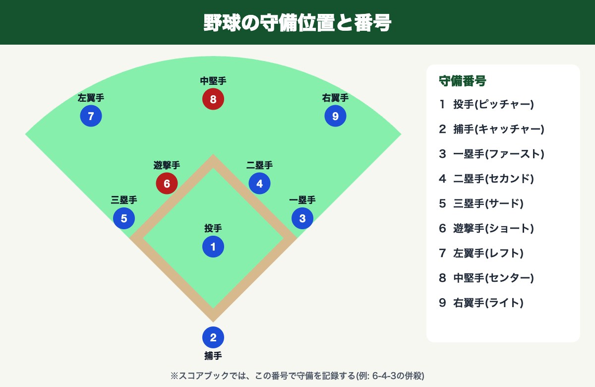 野球の守備位置と番号(1投手〜9右翼手。ショートは6番)