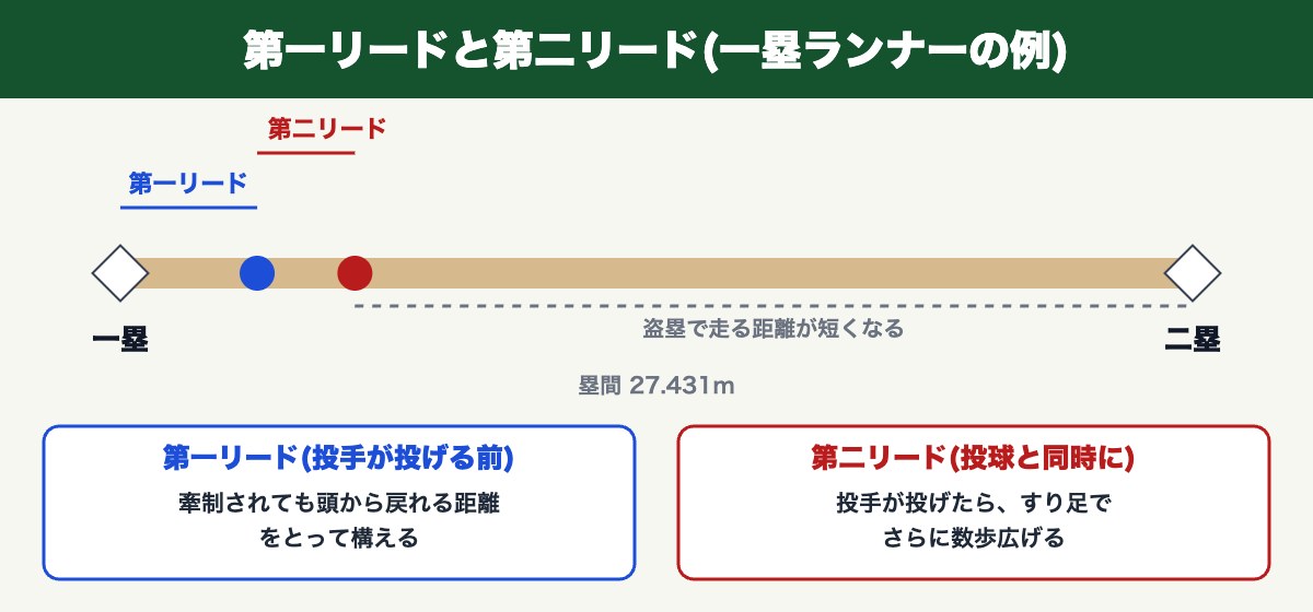 第一リードと第二リードの違い(一塁ランナーの例)
