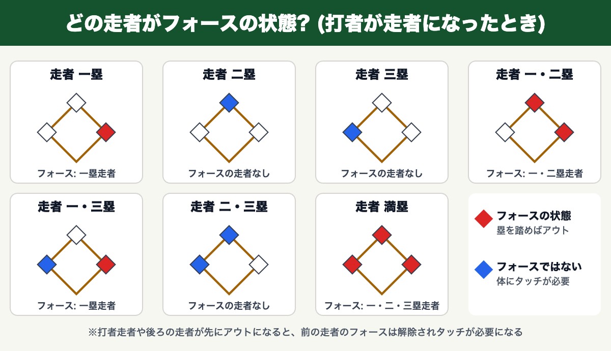 フォースの状態になる走者と、タッチが必要な走者の見分け方