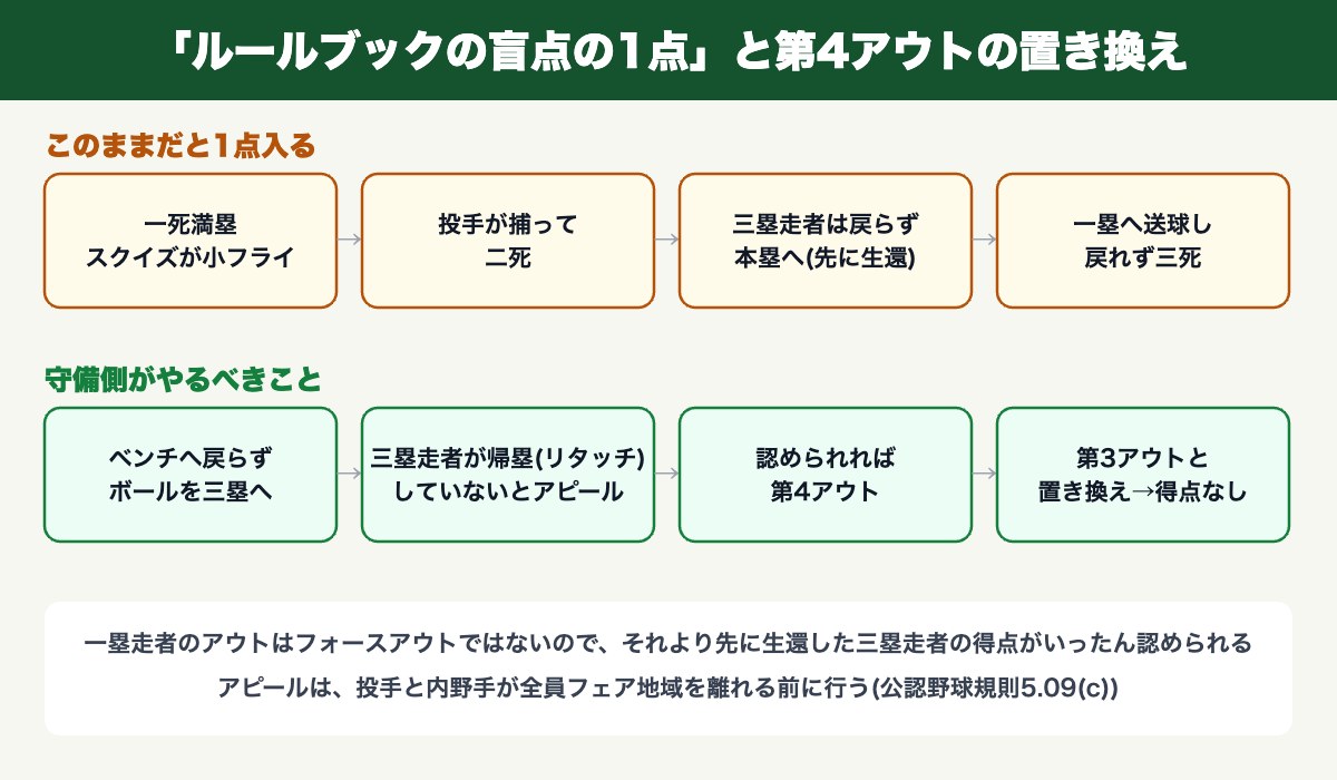 「ルールブックの盲点の1点」の流れと、第4アウトの置き換えで得点を消す手順