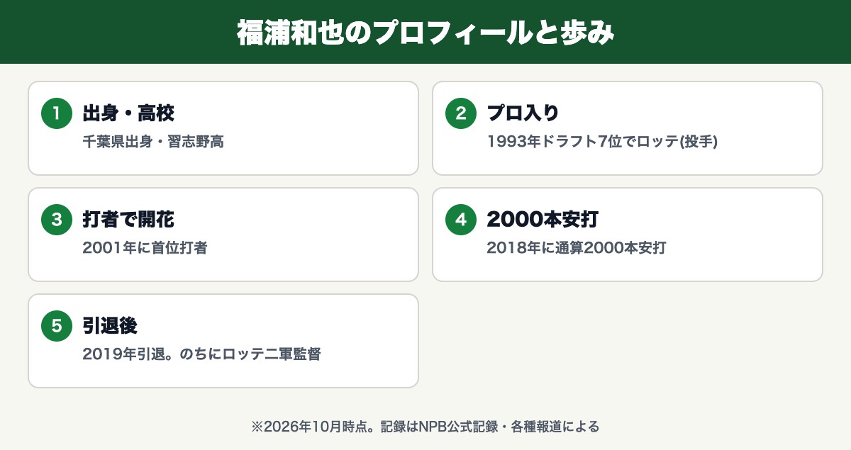 福浦和也のプロフィールと歩み(千葉県出身・習志野高・1993年ドラフト7位でロッテ(投手)・2001年に首位打者・2018年に通算2000本安打・2019年引退。のちにロッテ二軍監督)