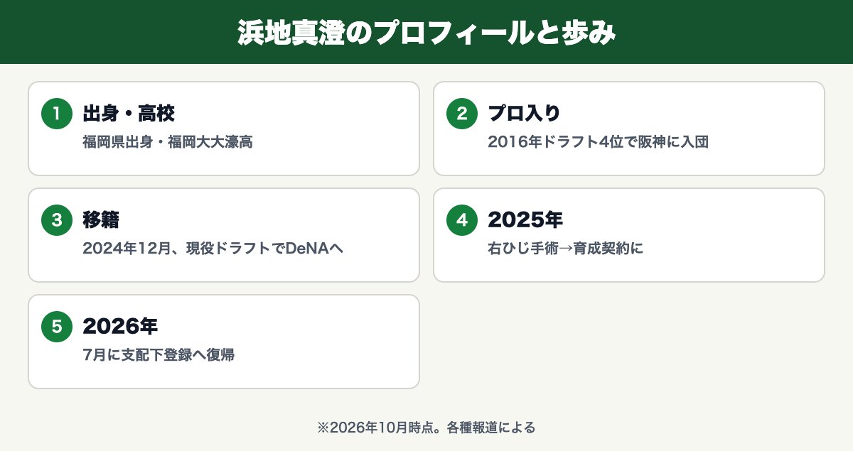 浜地真澄のプロフィールと歩み(福岡大大濠高・2016年ドラフト4位で阪神・現役ドラフトでDeNA・2026年に支配下復帰)
