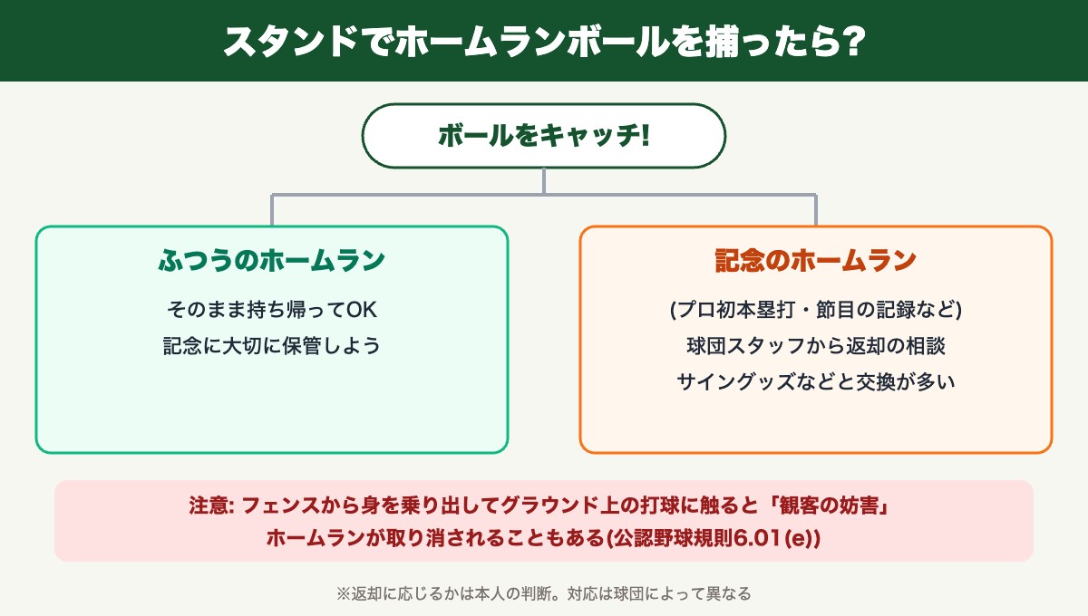 スタンドでホームランボールを捕ったら?ふつうのホームランは持ち帰りOK、記念のホームランは返却の相談