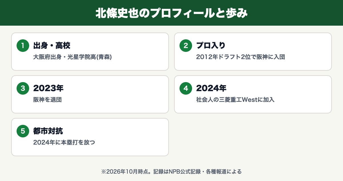 北條史也のプロフィールと歩み(大阪府出身・光星学院高(青森)・2012年ドラフト2位で阪神に入団・阪神を退団・社会人の三菱重工Westに加入・2024年に本塁打を放つ)