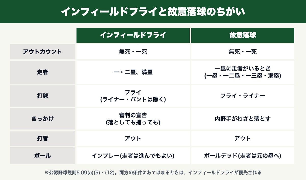 インフィールドフライと故意落球のちがい(アウトカウント・走者・打球・ボールデッドか)