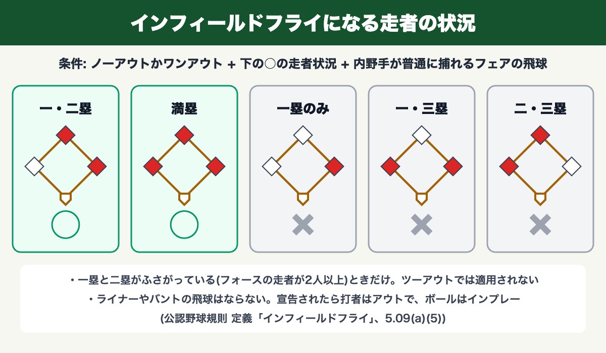 インフィールドフライになる走者の状況(一・二塁と満塁のみ。一塁のみ・一三塁・二三塁はならない)