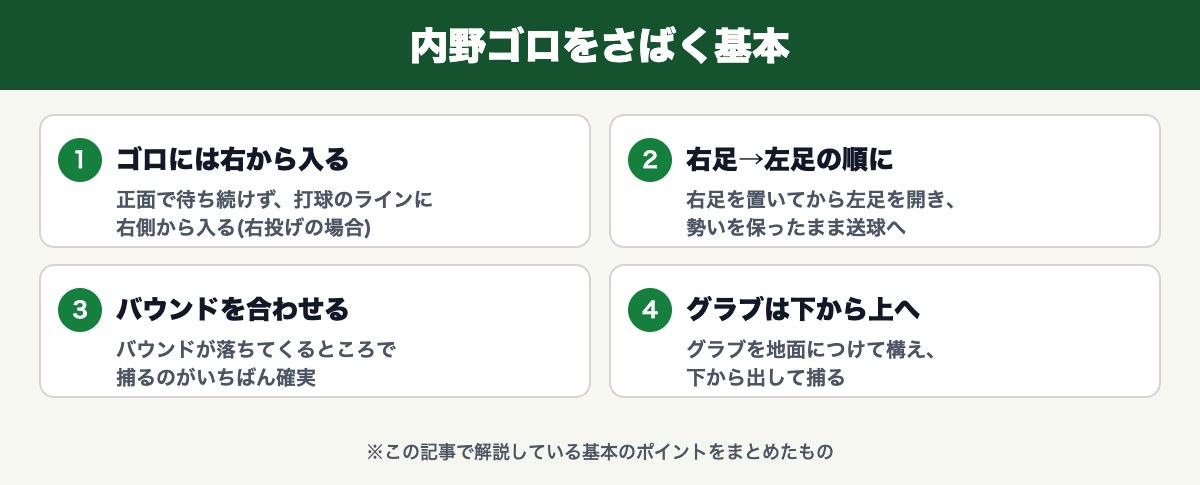内野ゴロをさばく基本4つ
