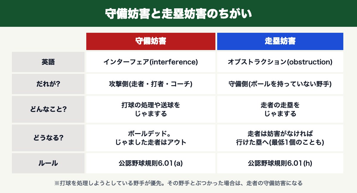 守備妨害(インターフェア)と走塁妨害(オブストラクション)のちがいの比較表