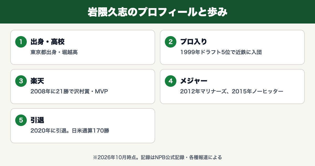 岩隈久志のプロフィールと歩み(東京都出身・堀越高・1999年ドラフト5位で近鉄に入団・2008年に21勝で沢村賞・MVP・2012年マリナーズ、2015年ノーヒッター・2020年に引退。日米通算170勝)