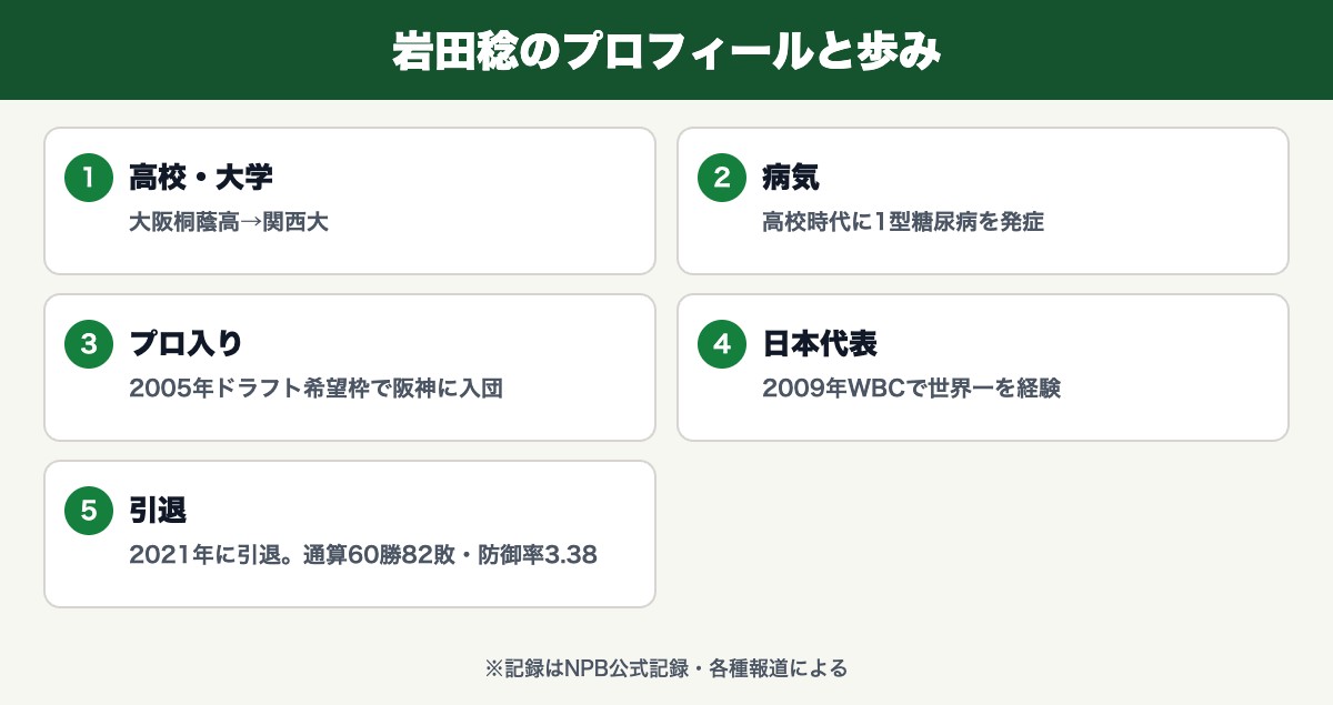 岩田稔のプロフィールと歩み(大阪桐蔭高・関西大・1型糖尿病・2005年ドラフト希望枠で阪神・2009年WBC世界一・2021年引退)