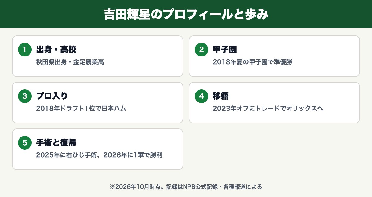 吉田輝星のプロフィールと歩み(秋田県出身・金足農業高・2018年夏の甲子園で準優勝・2018年ドラフト1位で日本ハム・2023年オフにトレードでオリックスへ・2025年に右ひじ手術、2026年に1軍で勝利)
