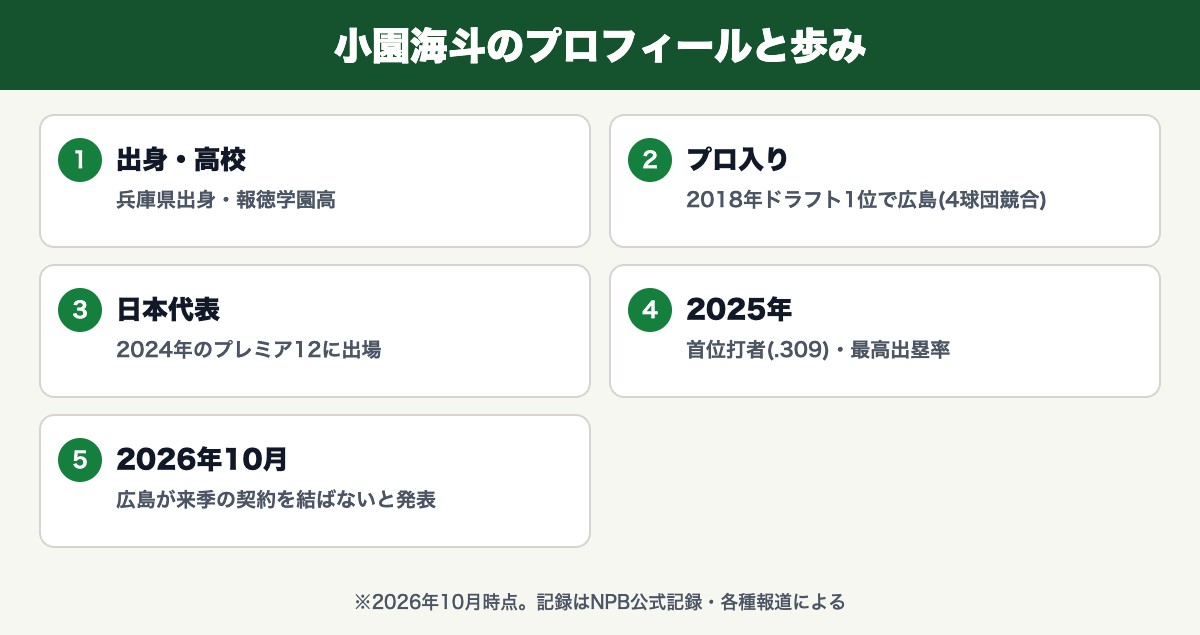 小園海斗のプロフィールと歩み(兵庫県出身・報徳学園高・2018年ドラフト1位で広島(4球団競合)・2024年のプレミア12に出場・首位打者(.309)・最高出塁率・広島が来季の契約を結ばないと発表)