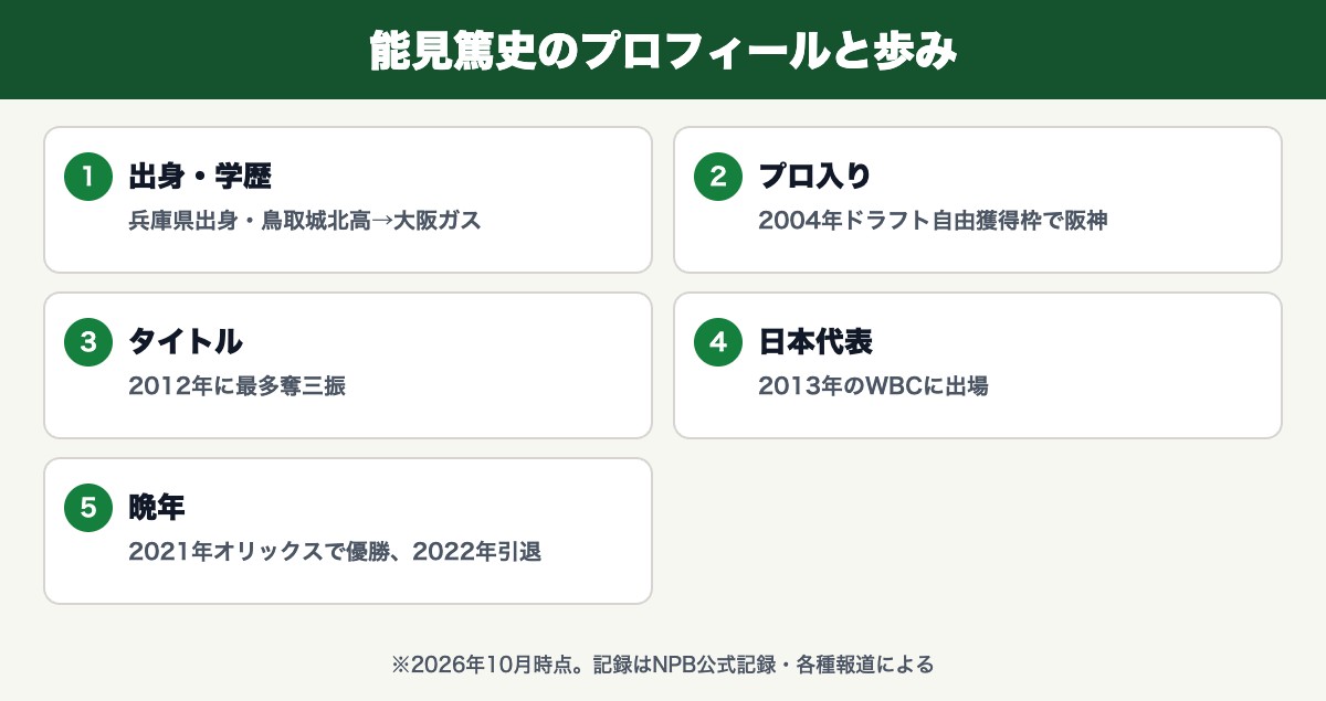 能見篤史のプロフィールと歩み(兵庫県出身・鳥取城北高→大阪ガス・2004年ドラフト自由獲得枠で阪神・2012年に最多奪三振・2013年のWBCに出場・2021年オリックスで優勝、2022年引退)