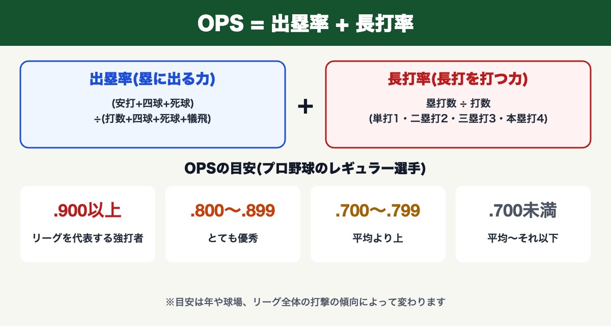 OPS=出塁率+長打率の計算式とOPSの目安