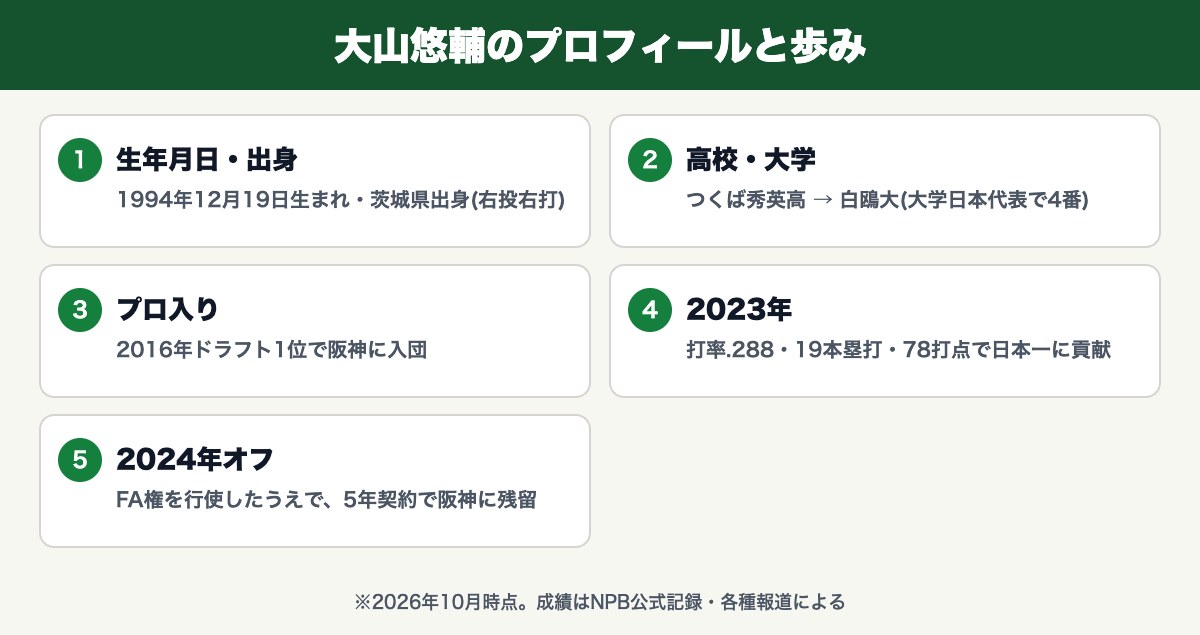 大山悠輔のプロフィールと歩み(茨城県出身・つくば秀英高・白鴎大・2016年ドラフト1位・2024年FA残留)