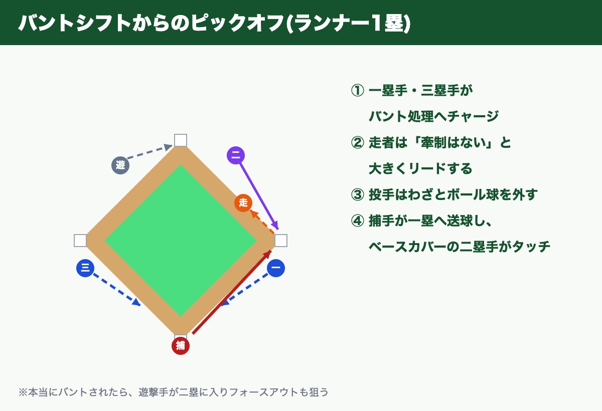バントシフトからのピックオフプレーの動き方(ランナー1塁)