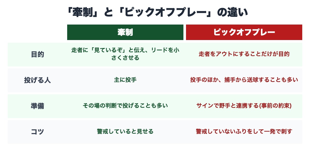 牽制とピックオフプレーの違い(目的・投げる人・準備・コツ)