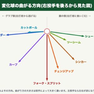 変化球の曲がる方向(右投手を後ろから見た図。スライダー・カーブ・フォーク・シンカー・シュートなど)