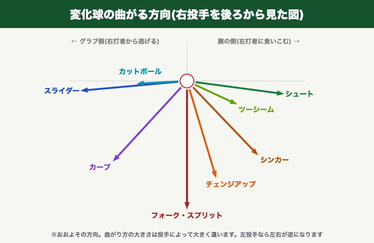 変化球の曲がる方向(右投手を後ろから見た図。スライダー・カーブ・フォーク・シンカー・シュートなど)