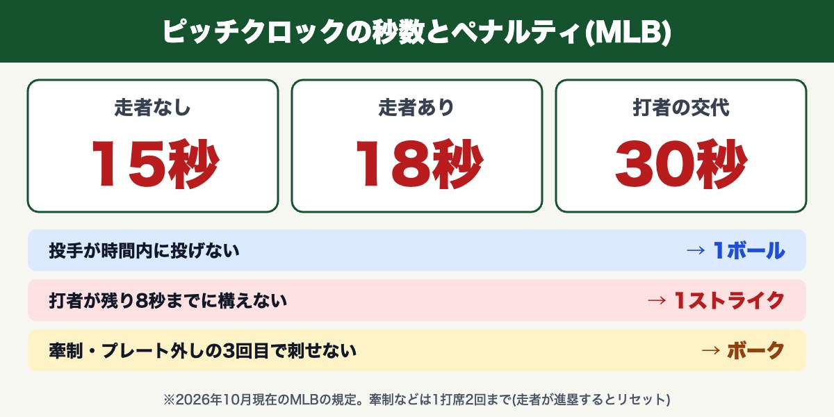 ピッチクロックの秒数(走者なし15秒・走者あり18秒・打者交代30秒)と違反時のペナルティ