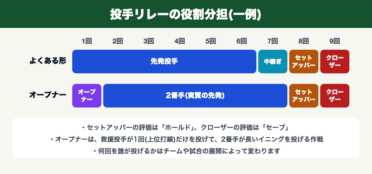 投手リレーの役割分担(先発・中継ぎ・セットアッパー・クローザー、オープナーの場合)