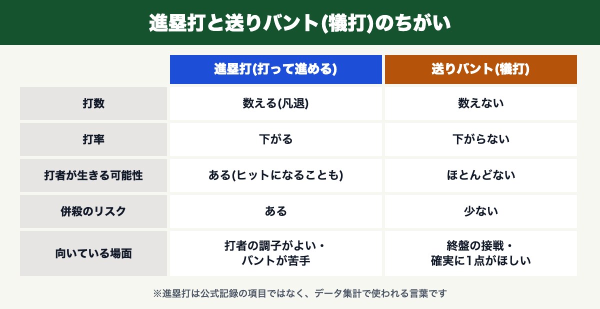 進塁打と送りバント(犠打)のちがい(打数・打率・打者が生きる可能性・併殺のリスク・向いている場面)