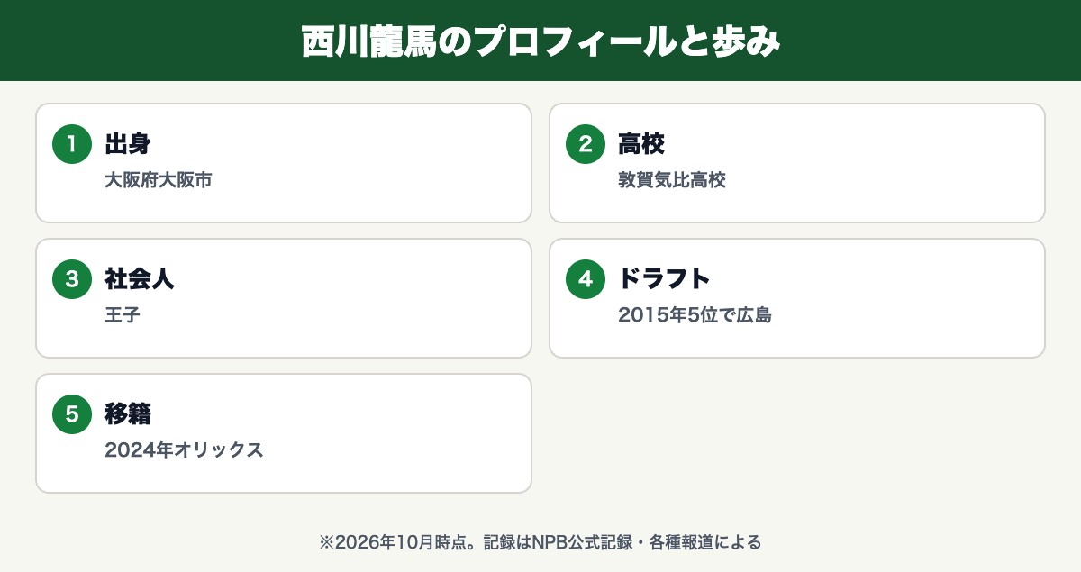 西川龍馬(大阪府大阪市・敦賀気比高校・王子・2015年5位で広島・2024年オリックス)