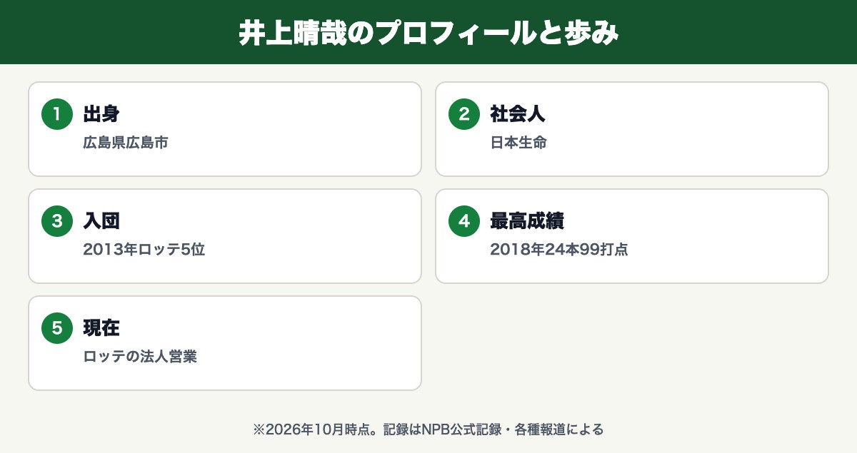 井上晴哉(広島県広島市・日本生命・2013年ロッテ5位・2018年24本99打点・ロッテの法人営業)