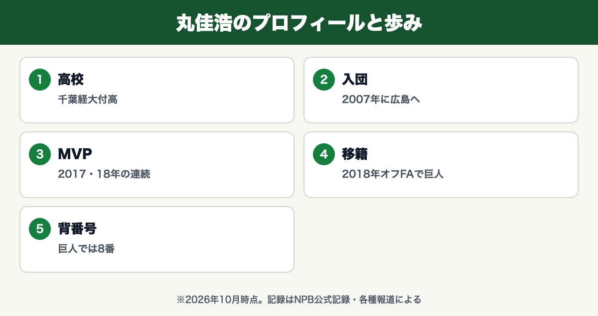 丸佳浩(千葉経大付高・2007年に広島へ・2017・18年の連続・2018年オフFAで巨人・巨人では8番)